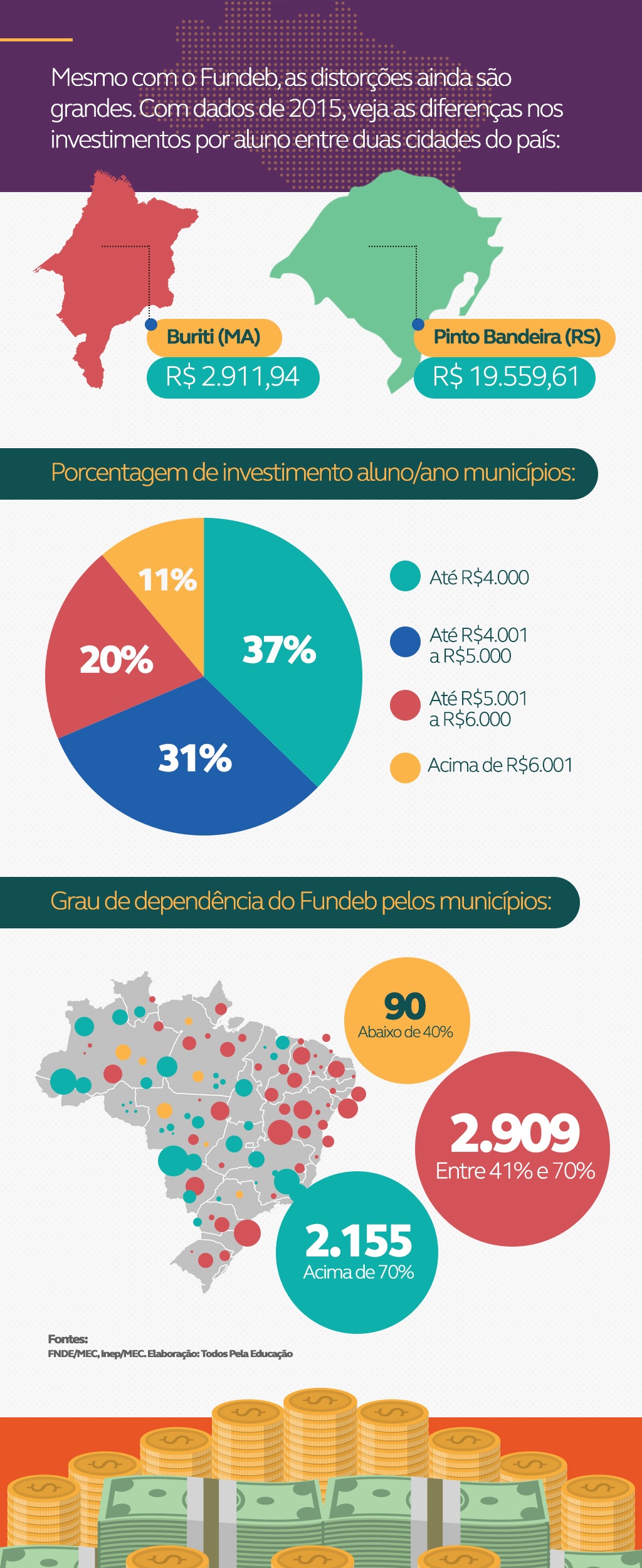 Infográfico sobre o Fundeb no financiamento da educação básica 
