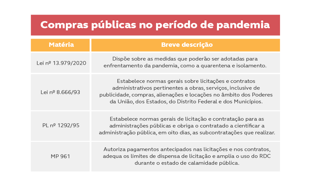 O Impacto da Covid-19 nas compras públicas: a pandemia fez em 2 meses que o Brasil não fez em 25 anos.